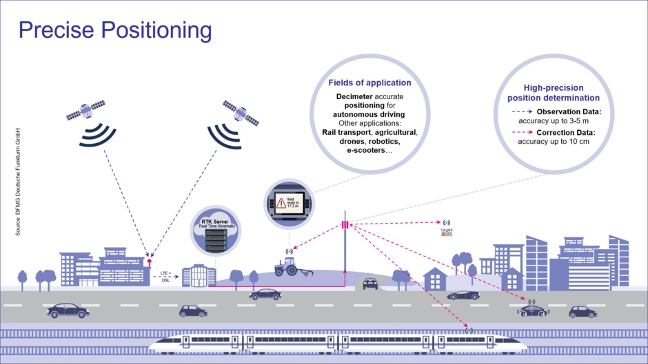 Precise Positioning - fields of application